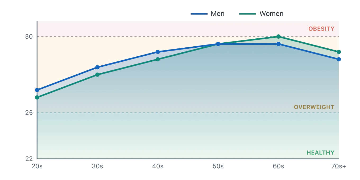 A line chart in which average BMI rises from the twenties into midlife and then levels off or dips in older age, tracking closely for men and women and sitting mostly within the overweight band. Illustration by BMI Tracker - bmi-tracker.com