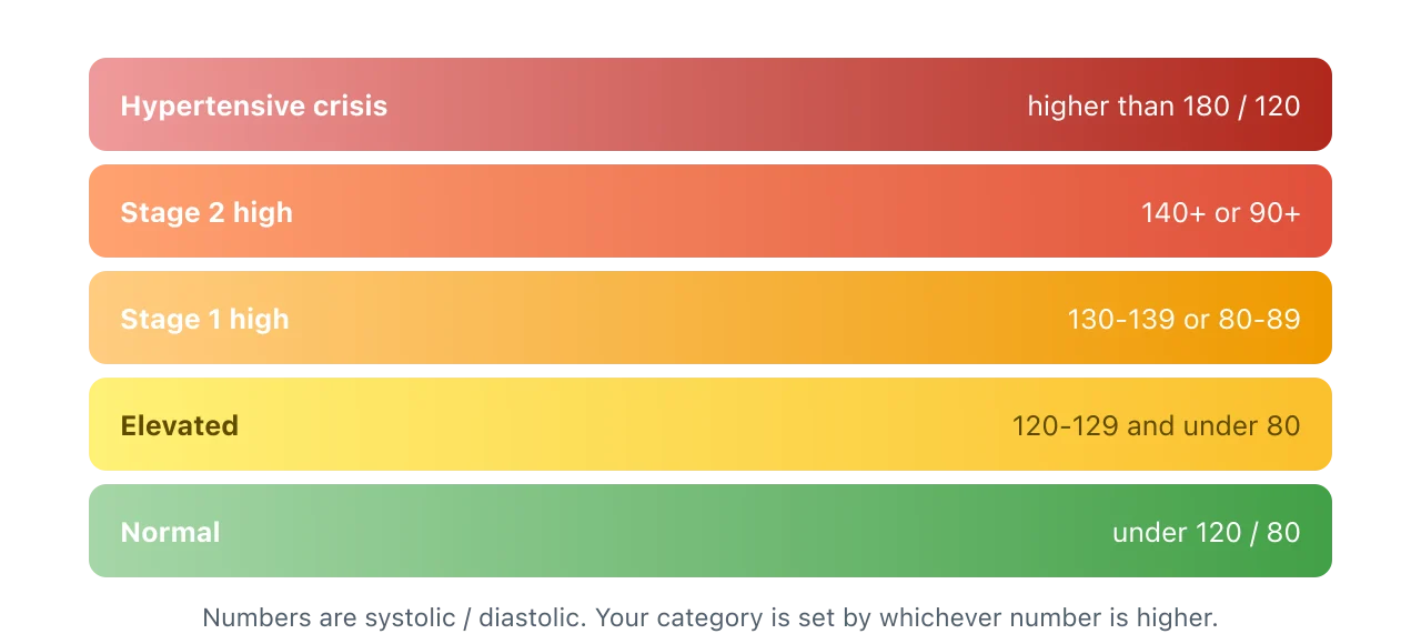 Five categories: normal below 120 over 80, elevated 120 to 129 over under 80, stage 1 at 130 to 139 or 80 to 89, stage 2 at 140 or higher or 90 or higher, and crisis above 180 or 120. Illustration by BMI Tracker - bmi-tracker.com