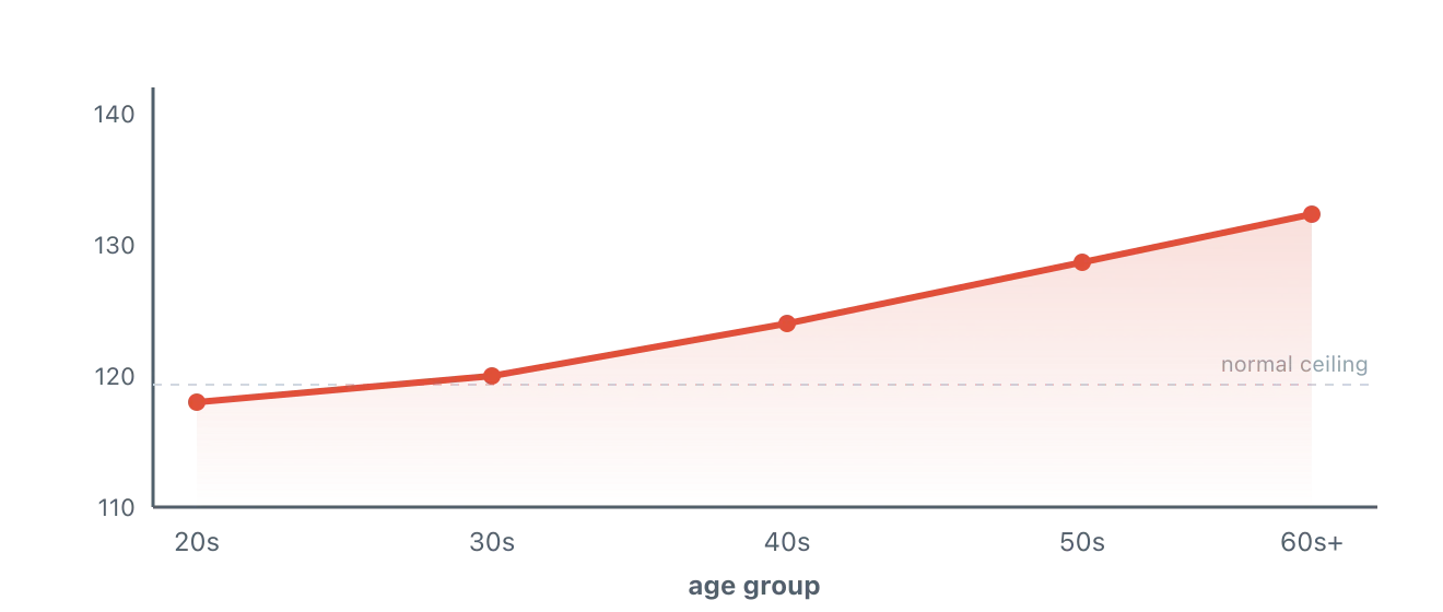 A line rising gently from around 118 in the twenties to around 135 in the sixties, illustrating the typical upward drift of systolic pressure with age. Illustration by BMI Tracker - bmi-tracker.com