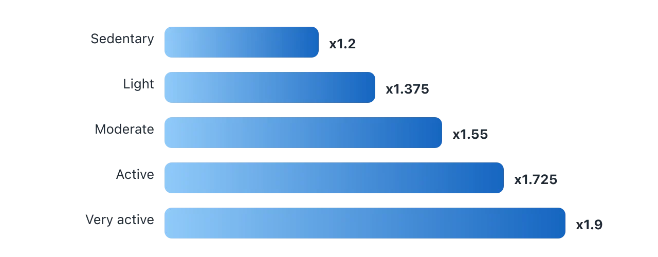 A ladder of activity multipliers: sedentary about 1.2, light activity about 1.375, moderate about 1.55, active about 1.725, and very active about 1.9. Illustration by BMI Tracker - bmi-tracker.com