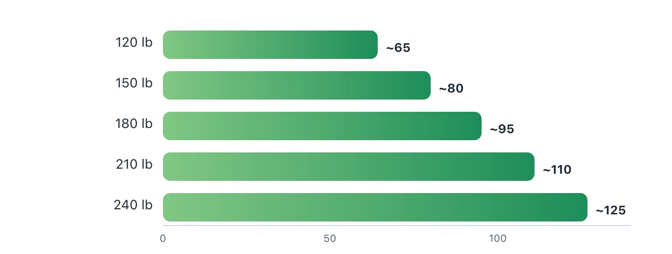 A bar chart showing calories per mile rising with body weight, from about 65 calories at 120 pounds to about 125 at 240 pounds. Illustration by BMI Tracker - bmi-tracker.com