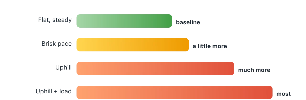 Relative bars: a flat mile is the baseline, a brisk mile a little higher, and an uphill or loaded mile substantially higher. Illustration by BMI Tracker - bmi-tracker.com