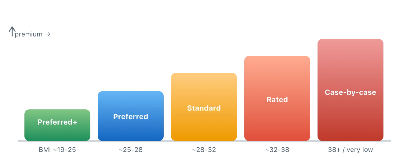 A rising staircase of five blocks. Lower BMI bands map to cheaper preferred rate classes on the left; higher BMI bands map to progressively more expensive classes toward the right. Illustration by BMI Tracker - bmi-tracker.com