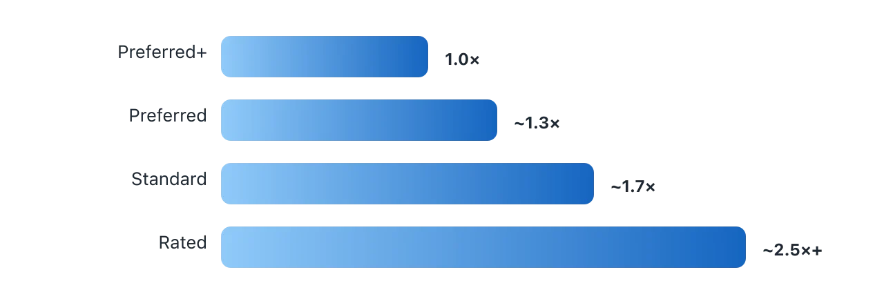 An illustrative bar chart in which the premium roughly increases from the preferred-plus class through preferred, standard, and rated classes. Illustration by BMI Tracker - bmi-tracker.com