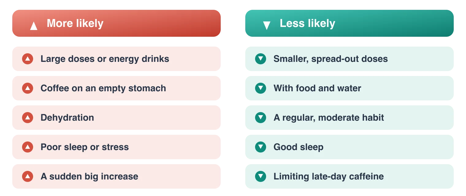 A two-column comparison. More likely to trigger palpitations: large doses or energy drinks, coffee on an empty stomach, dehydration, poor sleep or stress, and a sudden big increase. Less likely: smaller spread-out doses, having coffee with food and water, a regular moderate habit, good sleep, and limiting late-day caffeine. Illustration by BMI Tracker - bmi-tracker.com