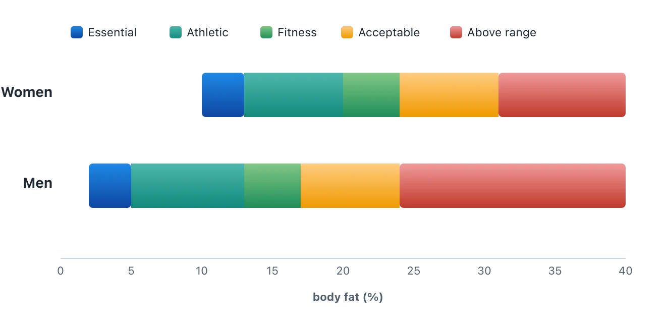 Two banded bars showing categories from essential fat up through athletic, fitness, acceptable, and above-range levels. Women's bands sit several points higher than men's across every category. Illustration by BMI Tracker - bmi-tracker.com