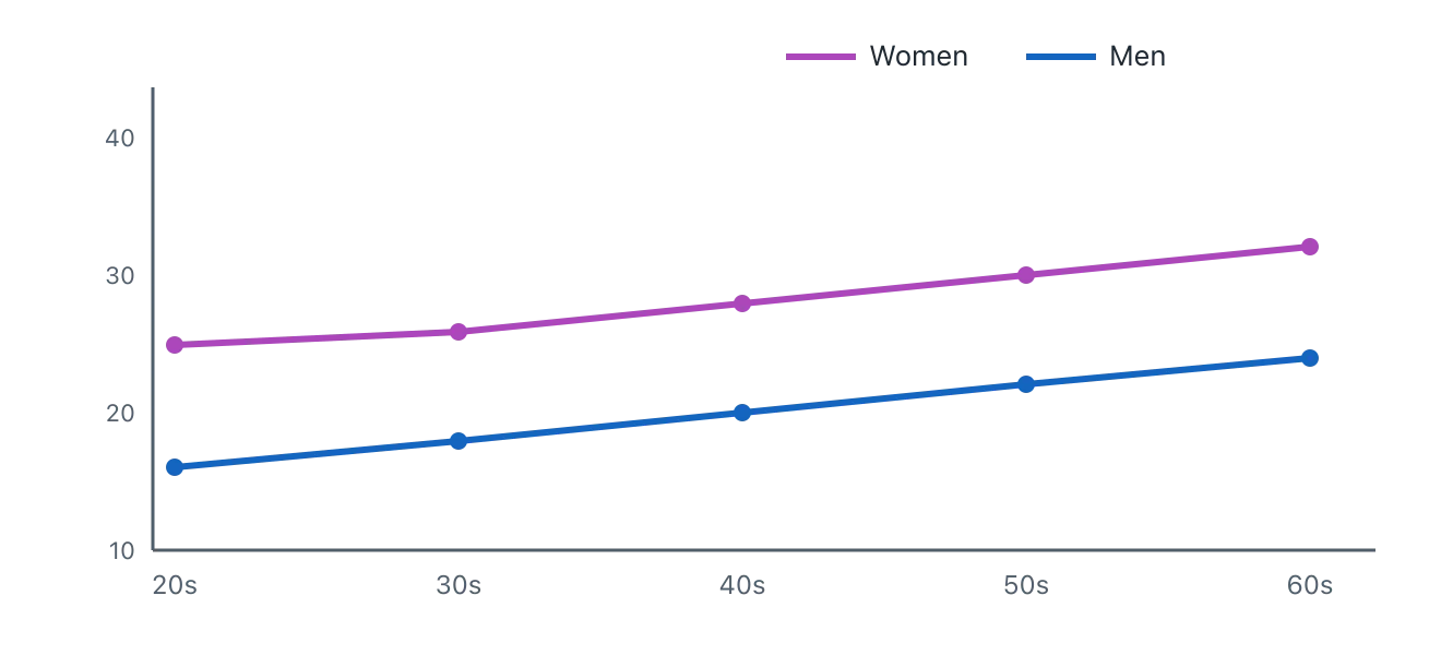 Two rising lines showing that a healthy body fat percentage edges upward from the twenties into the sixties for both women and men, with women's line sitting higher throughout. Illustration by BMI Tracker - bmi-tracker.com