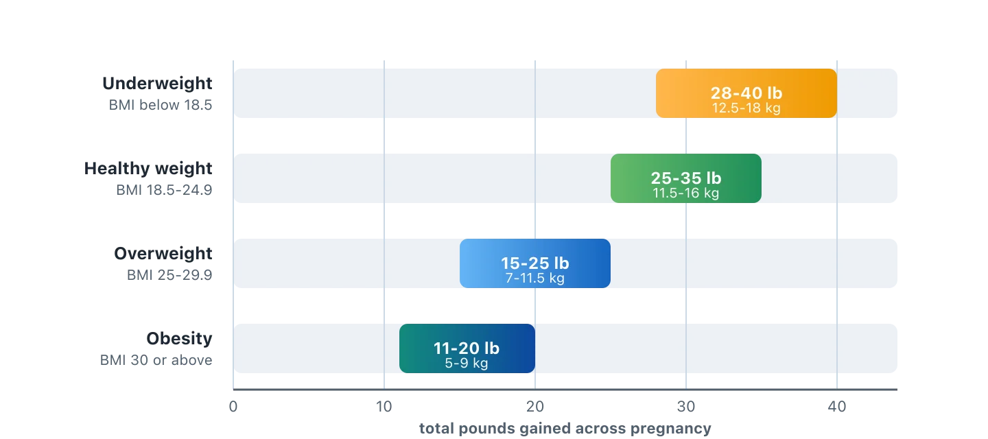 Four horizontal bars for a single baby: underweight about 28 to 40 pounds, healthy weight about 25 to 35 pounds, overweight about 15 to 25 pounds, and obesity about 11 to 20 pounds. Illustration by BMI Tracker - bmi-tracker.com