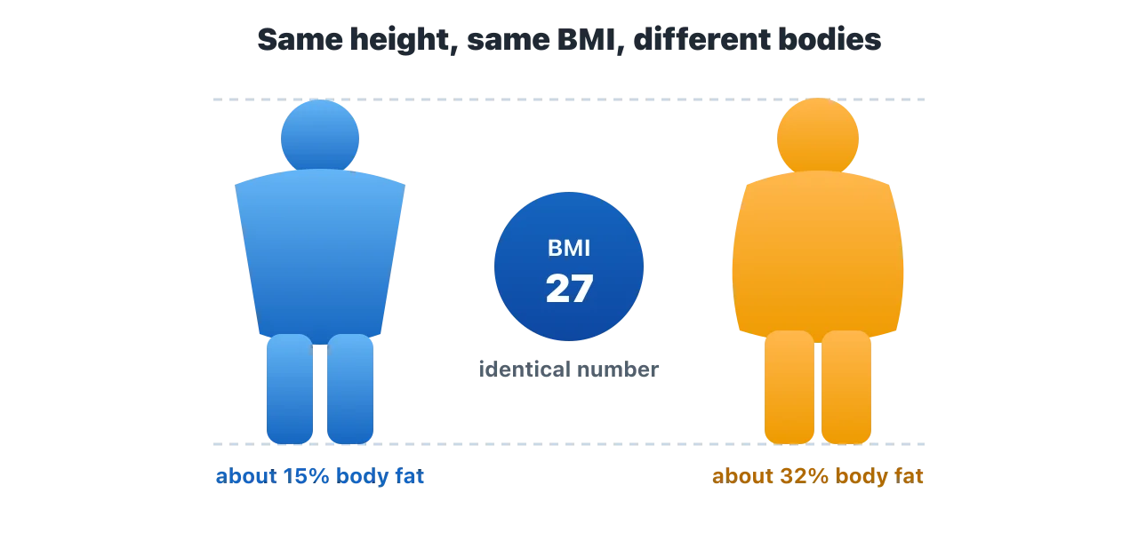 Two figures standing at exactly the same height, both labelled BMI 27. The one on the left is lean and muscular with about 15 percent body fat, and the one on the right carries more fat at about 32 percent, showing that an identical BMI can describe two very different bodies. Illustration by BMI Tracker - bmi-tracker.com
