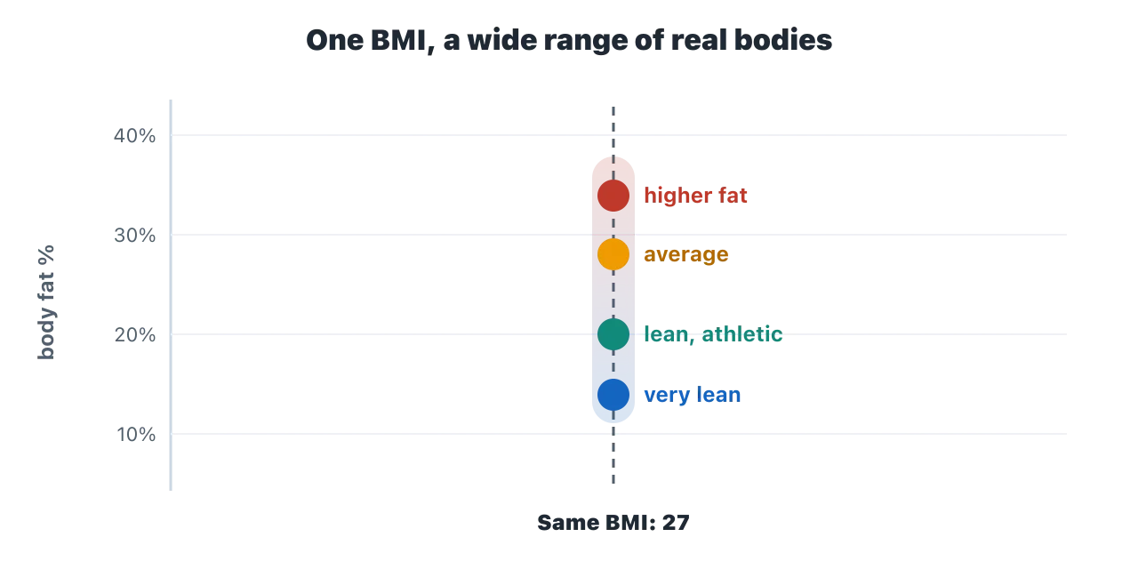 A chart with a single vertical line marking BMI 27. Four dots sit along it at different body fat levels, from very lean near the bottom to higher fat near the top, showing that people with the same BMI can have very different body composition. Illustration by BMI Tracker - bmi-tracker.com