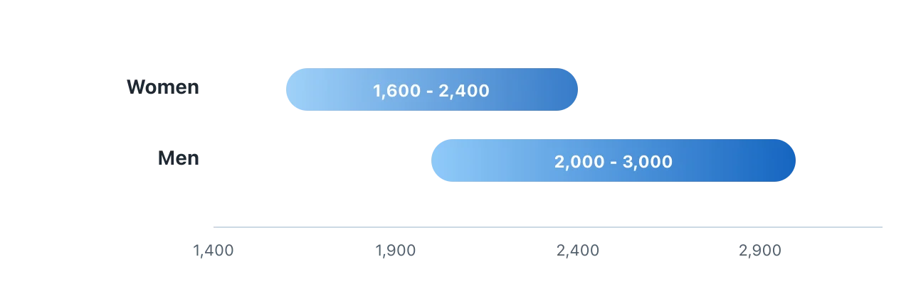 Illustrative ranges: many adult women need roughly 1,600 to 2,400 calories a day and many adult men roughly 2,000 to 3,000, rising with activity. Illustration by BMI Tracker - bmi-tracker.com