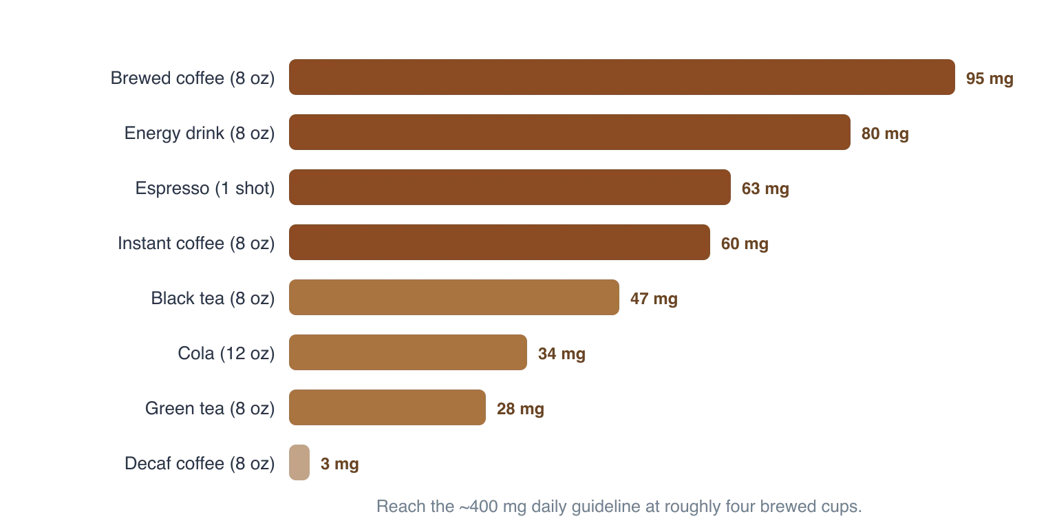 A bar chart of typical caffeine per serving in milligrams: brewed coffee about 95, an energy drink about 80, an espresso shot about 63, instant coffee about 60, black tea about 47, cola about 34, green tea about 28, and decaf coffee about 3. Illustration by BMI Tracker - bmi-tracker.com