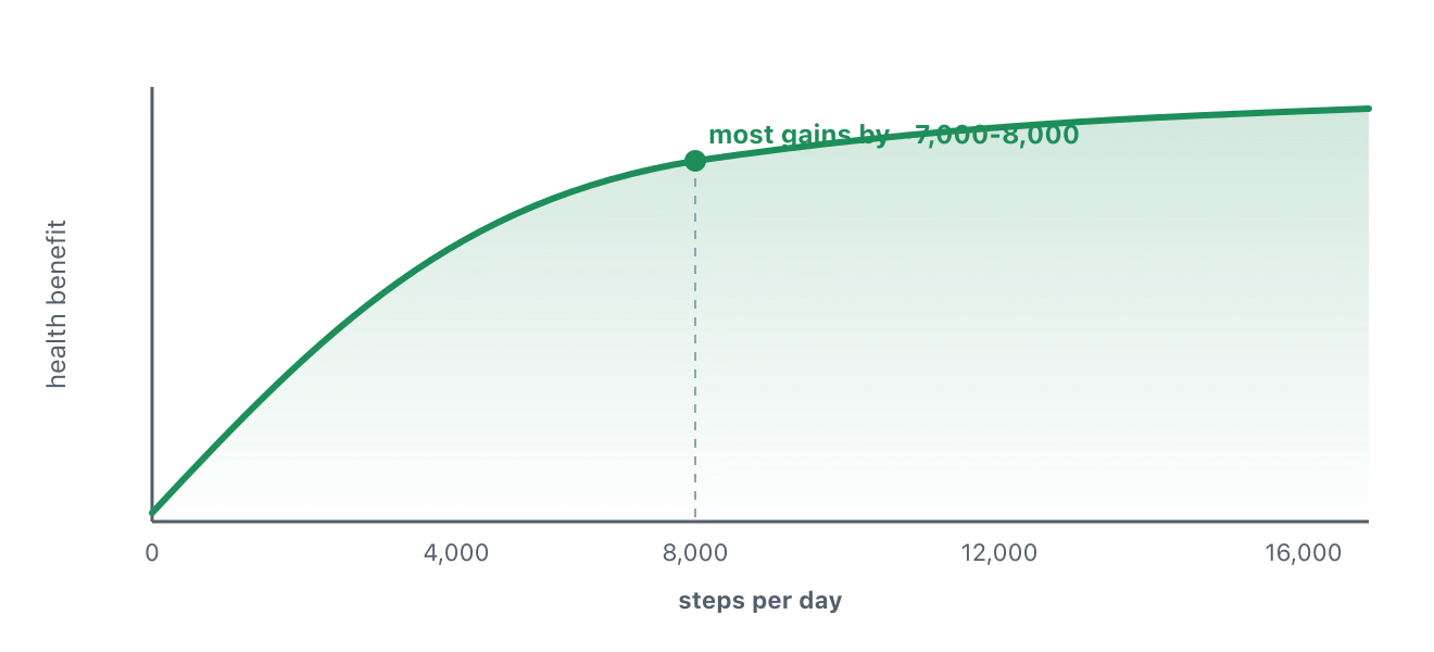 A curve showing health benefit climbing sharply from a few thousand steps a day up to around seven or eight thousand, then flattening, so extra steps beyond that add less. Illustration by BMI Tracker - bmi-tracker.com