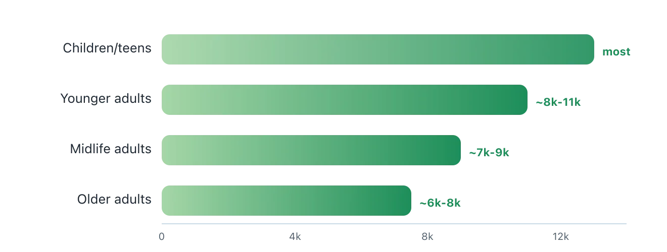Illustrative ranges: children and teens are most active, younger adults benefit up to higher counts, and older adults see benefits level off at a lower range. Illustration by BMI Tracker - bmi-tracker.com