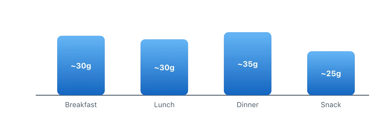 Four bars of roughly equal height at breakfast, lunch, dinner, and a snack, each providing around 30 grams of protein to reach a daily total of about 120 grams. Illustration by BMI Tracker - bmi-tracker.com