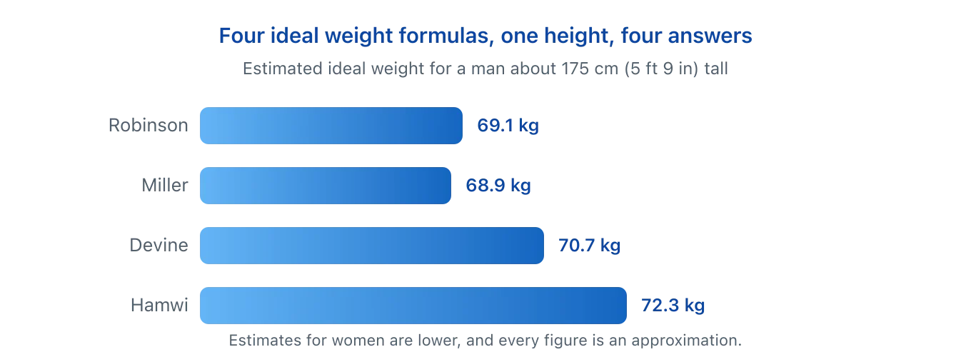 A bar chart comparing four classic ideal weight formulas for the same person, a man about 175 centimetres tall. Robinson gives about 69 kilograms, Miller about 69 kilograms, Devine about 71 kilograms, and Hamwi about 72 kilograms, so the four estimates disagree by a few kilograms. Illustration by BMI Tracker - bmi-tracker.com