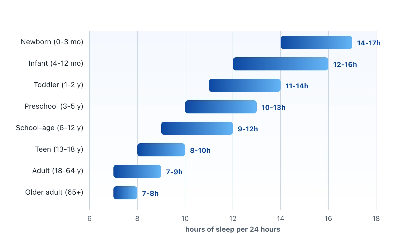 A horizontal bar chart showing recommended sleep ranges: newborns 14 to 17 hours, infants 12 to 16, toddlers 11 to 14, preschoolers 10 to 13, school-age children 9 to 12, teenagers 8 to 10, adults 7 to 9, and older adults 7 to 8. The bars shorten steadily from top to bottom, showing that sleep needs fall with age. Illustration by BMI Tracker - bmi-tracker.com