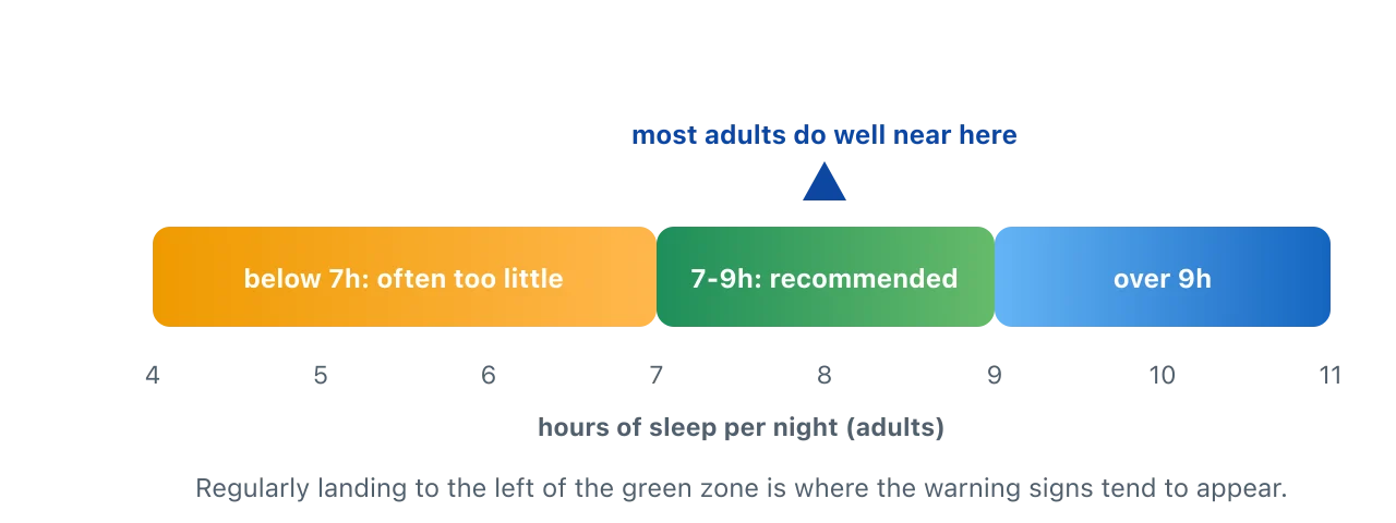 A horizontal band showing sleep duration for adults: below 7 hours is often too little, 7 to 9 hours is the recommended zone, and above 9 hours is beyond the usual range. A marker sits at about 8 hours, where most adults do well. Illustration by BMI Tracker - bmi-tracker.com