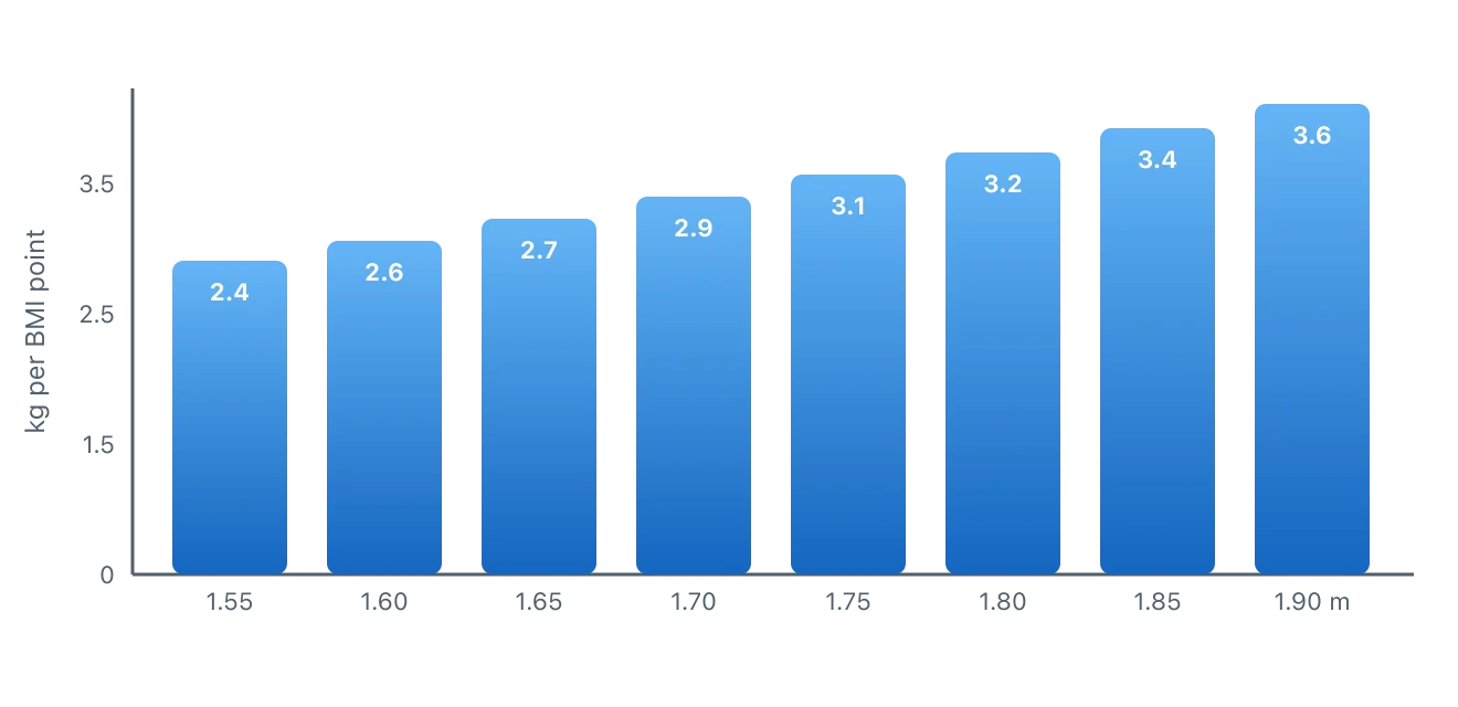 A bar chart showing that the weight needed to change BMI by one point increases from about 2.4 kilograms at 1.55 metres tall to about 3.6 kilograms at 1.90 metres tall. Illustration by BMI Tracker - bmi-tracker.com