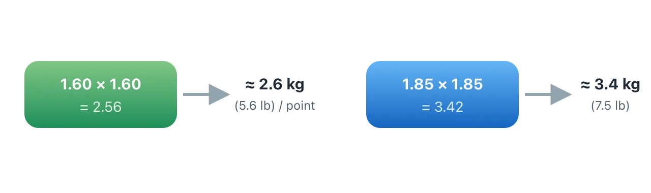 At 1.60 metres, one BMI point is about 2.6 kilograms. At 1.85 metres, one BMI point is about 3.4 kilograms. Illustration by BMI Tracker - bmi-tracker.com
