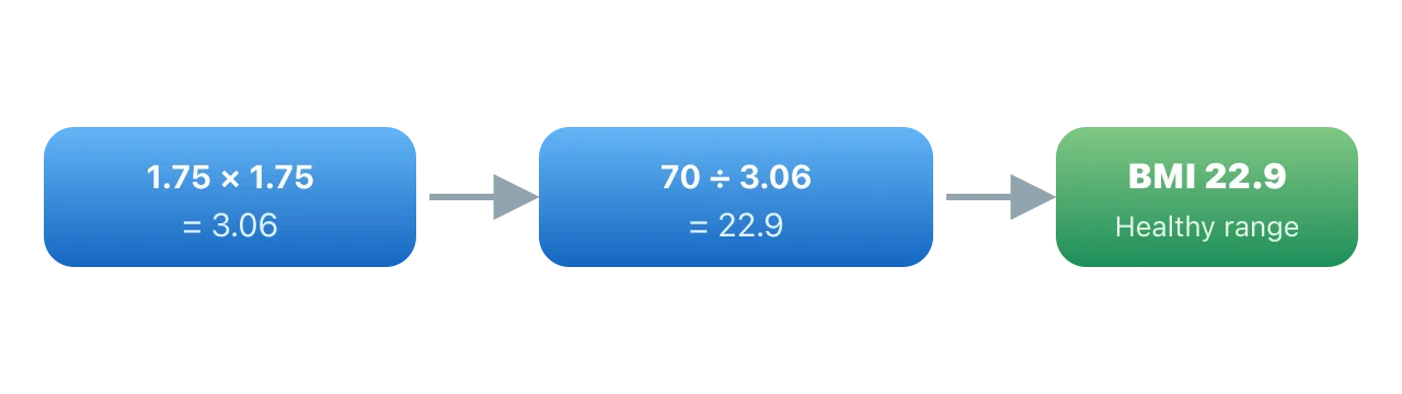 First, height 1.75 metres squared is 3.06. Then 70 kilograms divided by 3.06 gives a BMI of 22.9, which falls in the healthy range. Illustration by BMI Tracker - bmi-tracker.com