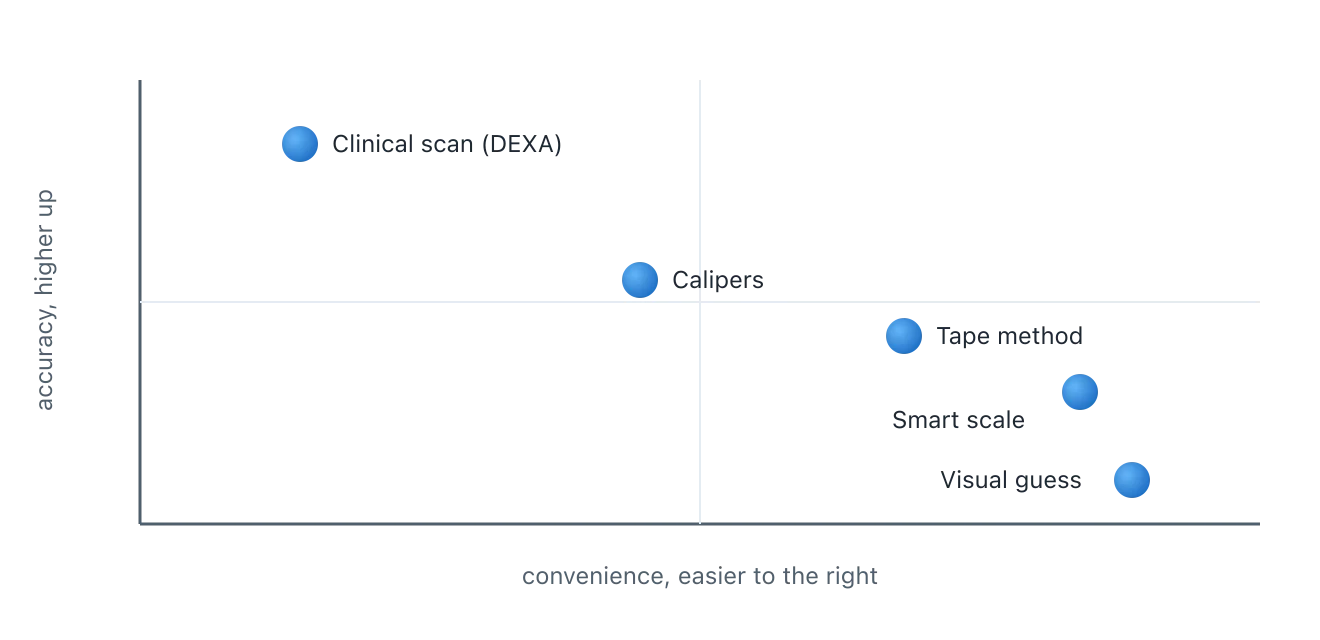 A quadrant chart. Clinical scans are high accuracy but low convenience; smart scales and visual estimates are convenient but less accurate; calipers and the tape method sit in the middle. Illustration by BMI Tracker - bmi-tracker.com