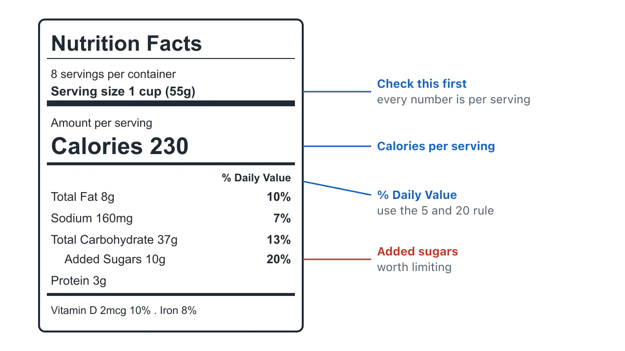 A nutrition facts panel with callouts pointing to the serving size, the calories, the percent Daily Value column, and the added sugars line. Illustration by BMI Tracker - bmi-tracker.com