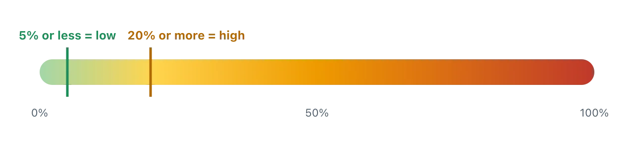 A scale from 0 to 100 percent Daily Value, with 5 percent or less marked as low and 20 percent or more marked as high. Illustration by BMI Tracker - bmi-tracker.com
