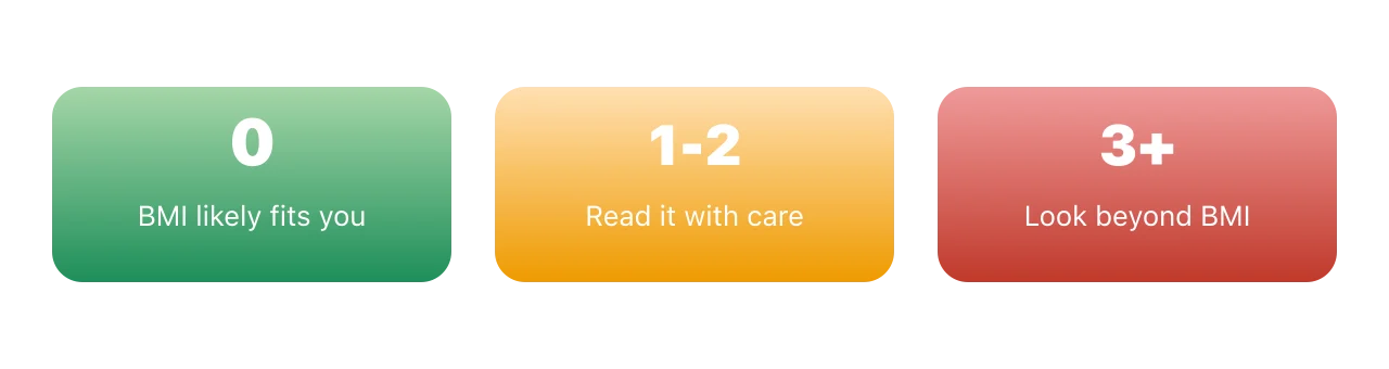 Zero ticks: BMI likely fits you well. One or two: read it with care. Three or more: look beyond BMI and involve a professional. Illustration by BMI Tracker - bmi-tracker.com
