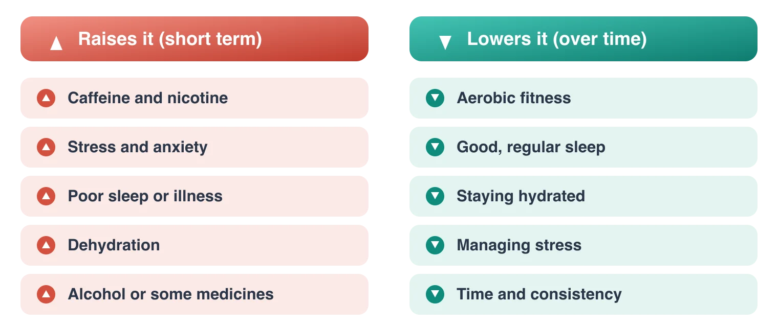 A two-column comparison. Things that raise resting heart rate in the short term are caffeine and nicotine, stress and anxiety, poor sleep, dehydration, and illness or fever. Things that lower it over time are aerobic fitness, good sleep, staying hydrated, managing stress, and steady consistency. Illustration by BMI Tracker - bmi-tracker.com