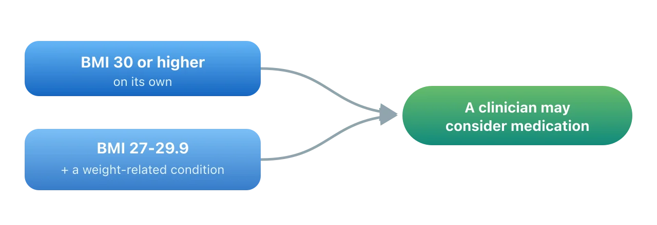 Route one is a BMI of 30 or higher. Route two is a BMI between 27 and 29.9 together with a weight-related condition. Either route may lead a clinician to consider medication. Illustration by BMI Tracker - bmi-tracker.com